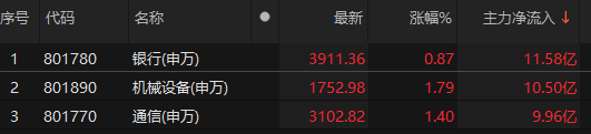 主力資金凈流入銀行、機械設(shè)備、通信等板塊:機械設(shè)備
