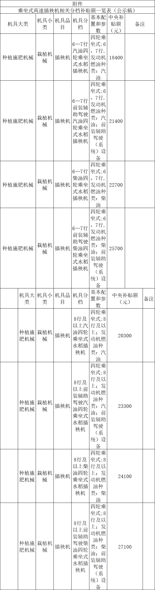 最高可補27100元！浙江省調(diào)整插秧機相關(guān)分檔補貼:插秧機